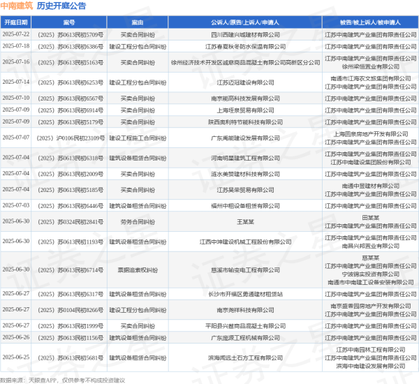 炒股配资app 中南建筑作为被告/被上诉人的1起涉及买卖合同纠纷的诉讼将于2025年6月11日开庭